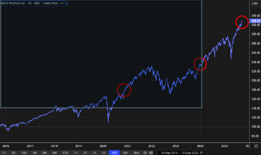 Graph - MSCI World Index 10 years to 19 09 2025 Refinitiv