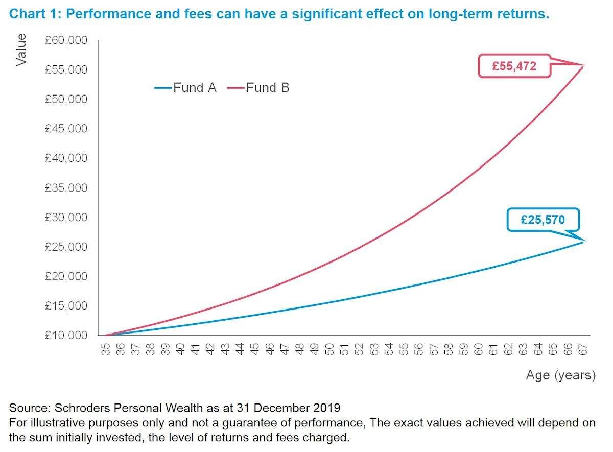 Chart Performance and fees can have a significant effect on long term returns