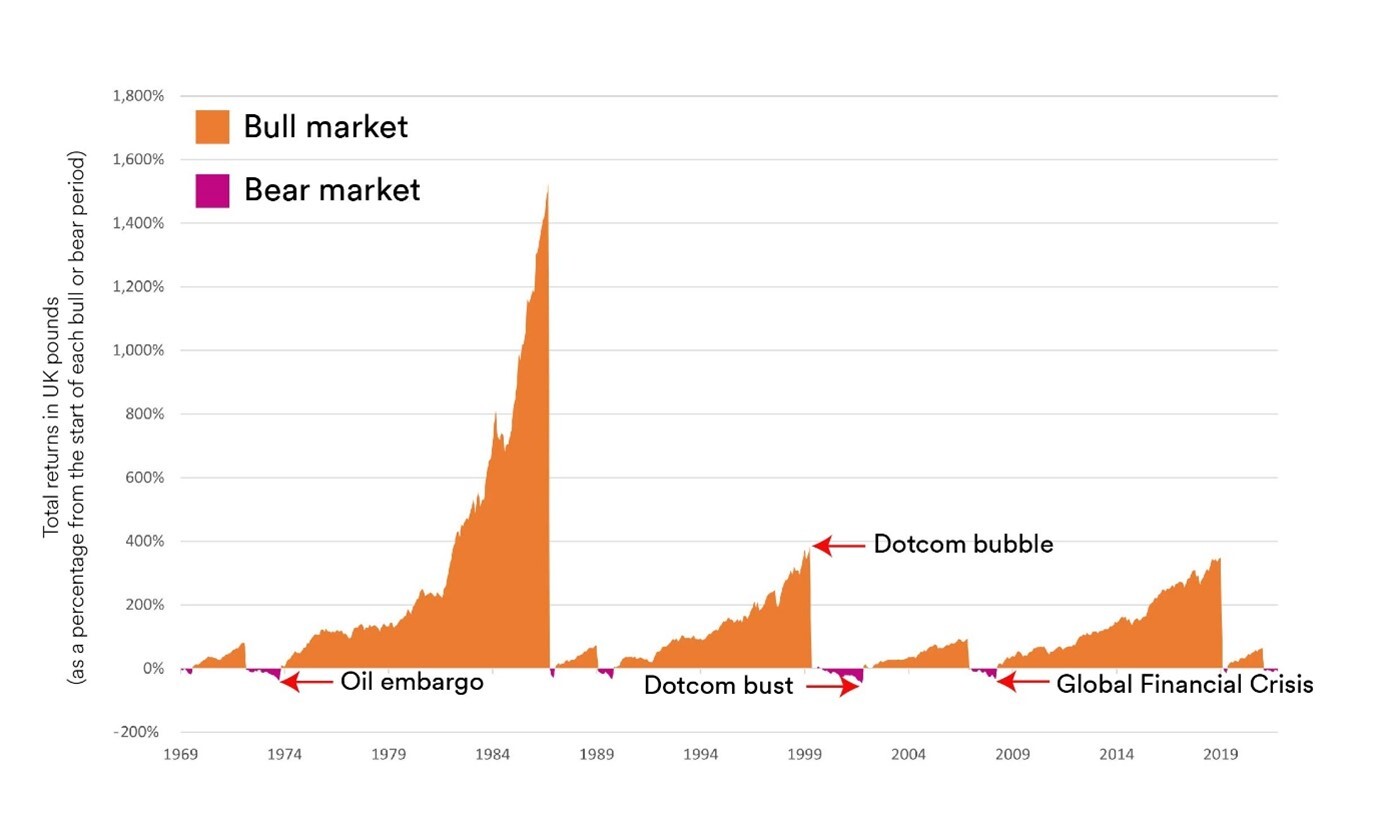 Global bull markets vs global bear markets total returns in UK pounds