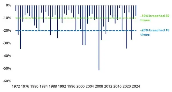 LSEG Data Stream MSCI and Schroders Data to 31 December 2024 for MSCI World price index in USD terms