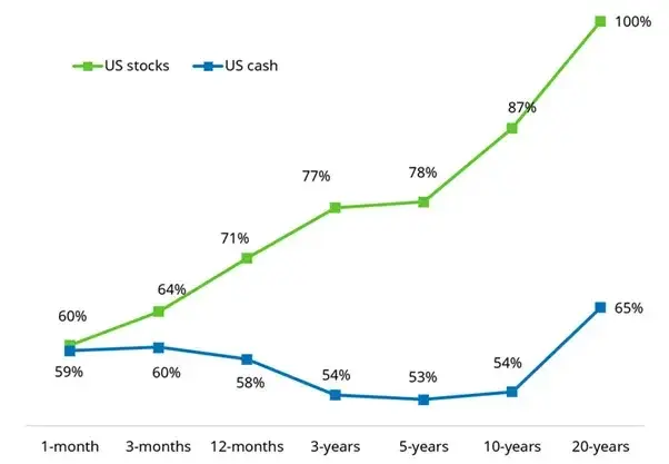 Stocks represented by Ibbotson SBBI US Large Cap Stocks Cash by Ibbotson US 30 day Treasury Bills Data to December 2024 Morningstar Direct accessed via CFA institute and Schroders